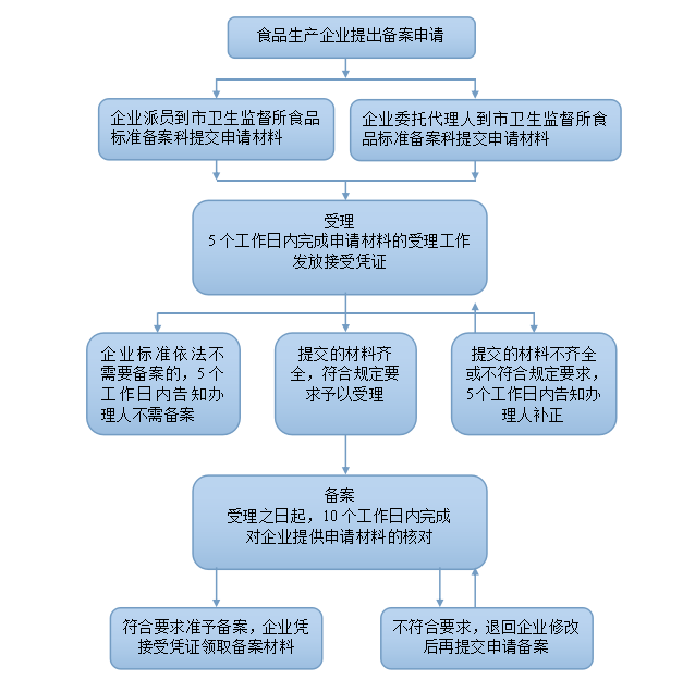 小吃店环保局备案流程