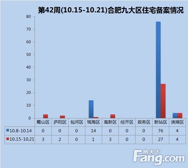 合肥房产备案上涨比例