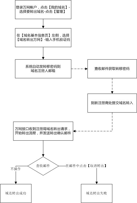 域名转出限制文档介绍内容