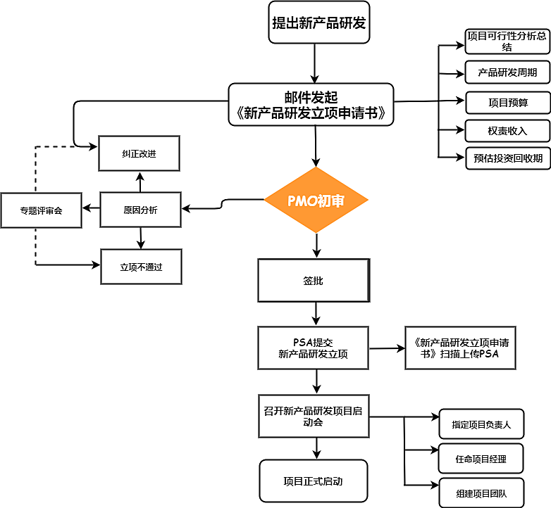 一般开发新的主机厂流程图