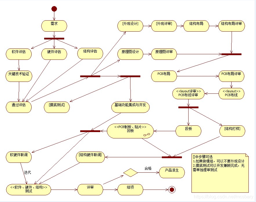 一般开发新的主机厂流程图