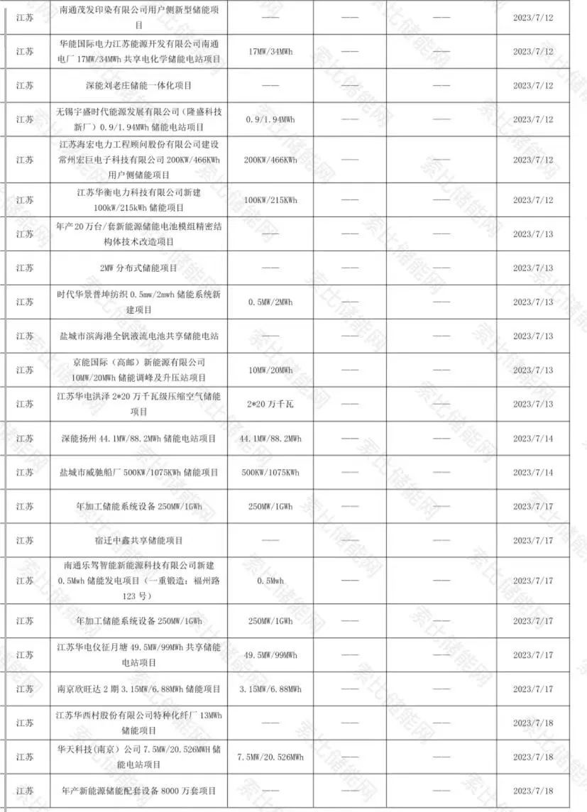 超50gw无指标项目已备案