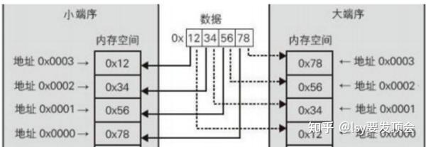 四字节网络序转主机序