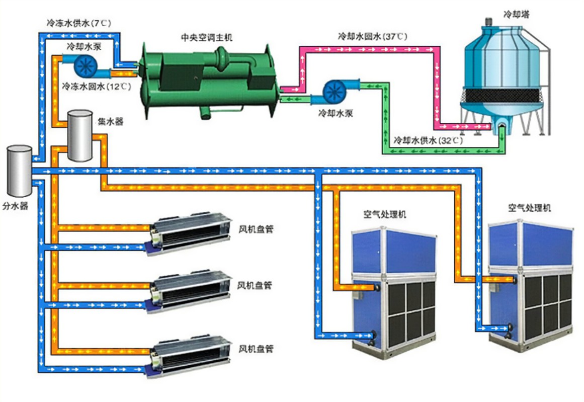 中央空调先开室内还是主机